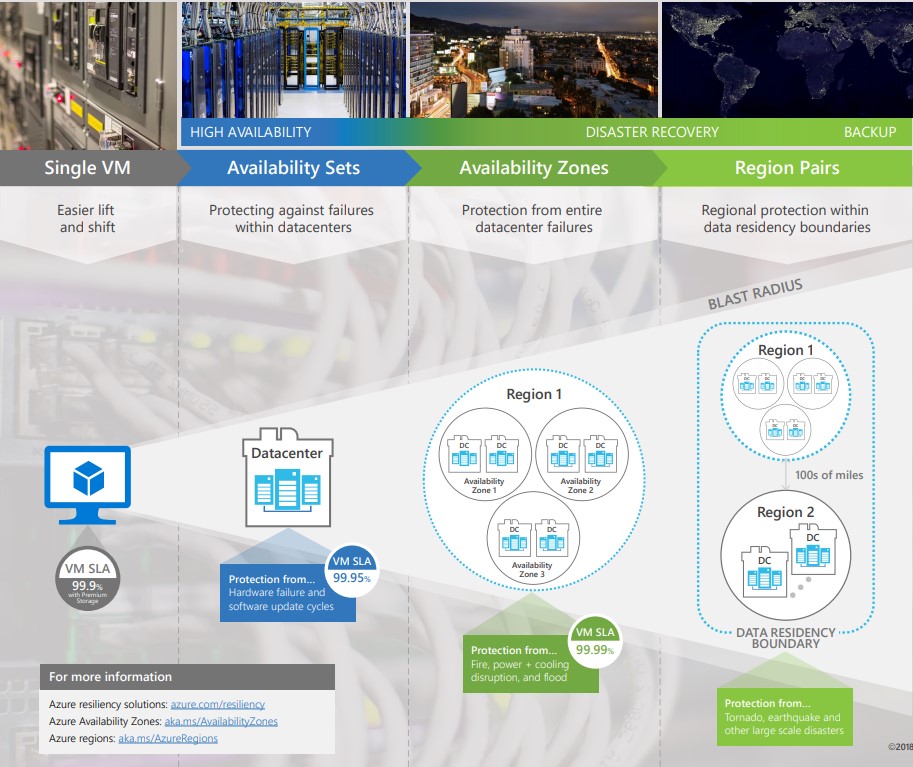 Azure Resiliency